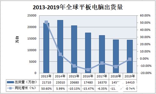 平板电脑持续热销,上游供应链不足